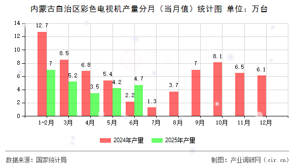 內(nèi)蒙古自治區(qū)彩色電視機(jī)產(chǎn)量分月(當(dāng)月值)統(tǒng)計(jì)圖 內(nèi)蒙古自治區(qū)彩色電視機(jī)產(chǎn)量分月(當(dāng)月值)統(tǒng)計(jì)圖