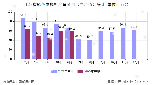 江蘇省彩色電視機(jī)產(chǎn)量分月(當(dāng)月值)統(tǒng)計(jì) 江蘇省彩色電視機(jī)產(chǎn)量分月(當(dāng)月值)統(tǒng)計(jì)