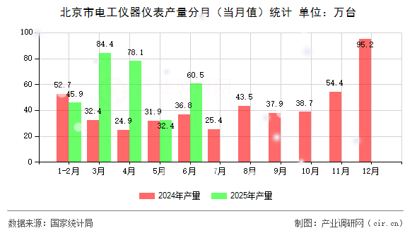 北京市電工儀器儀表產(chǎn)量分月（當(dāng)月值）統(tǒng)計