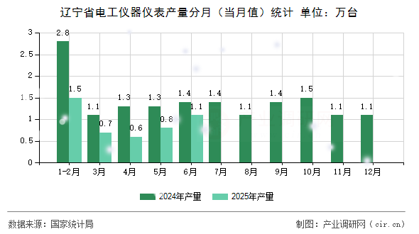 遼寧省電工儀器儀表產量分月（當月值）統(tǒng)計