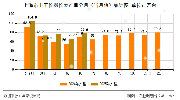 上海市電工儀器儀表產(chǎn)量分月（當月值）統(tǒng)計圖