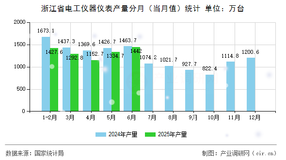 浙江省電工儀器儀表產(chǎn)量分月（當(dāng)月值）統(tǒng)計