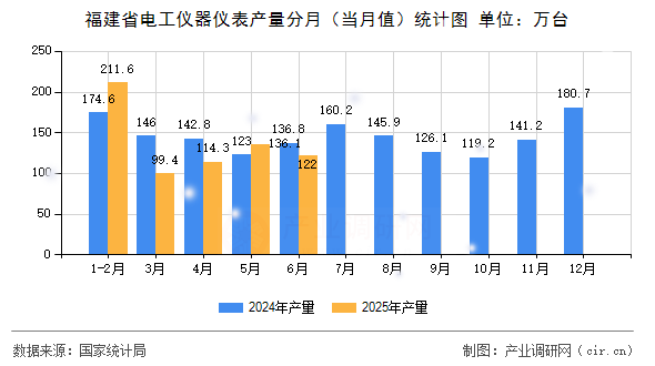 福建省電工儀器儀表產(chǎn)量分月（當月值）統(tǒng)計圖