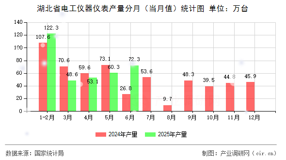 湖北省電工儀器儀表產(chǎn)量分月（當(dāng)月值）統(tǒng)計(jì)圖