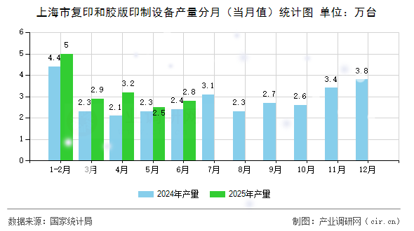 上海市復(fù)印和膠版印制設(shè)備產(chǎn)量分月（當(dāng)月值）統(tǒng)計(jì)圖