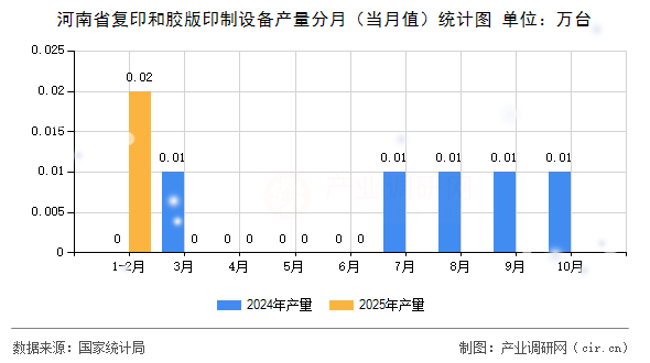 河南省復(fù)印和膠版印制設(shè)備產(chǎn)量分月（當(dāng)月值）統(tǒng)計(jì)圖