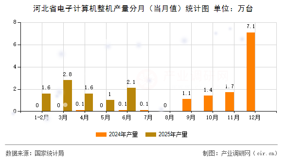 河北省電子計算機整機產(chǎn)量分月（當月值）統(tǒng)計圖