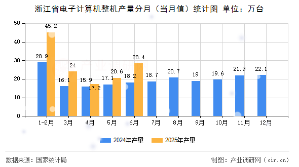 浙江省電子計算機整機產(chǎn)量分月（當月值）統(tǒng)計圖