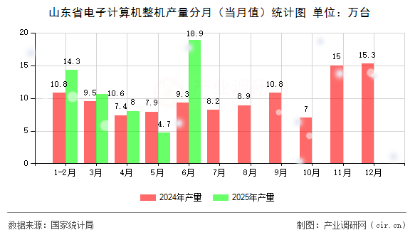 山東省電子計算機整機產(chǎn)量分月（當月值）統(tǒng)計圖
