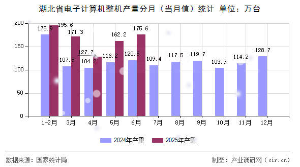 湖北省電子計(jì)算機(jī)整機(jī)產(chǎn)量分月(當(dāng)月值)統(tǒng)計(jì) 湖北省電子計(jì)算機(jī)整機(jī)產(chǎn)量分月(當(dāng)月值)統(tǒng)計(jì)