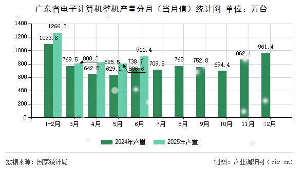 廣東省電子計算機整機產(chǎn)量分月（當月值）統(tǒng)計圖