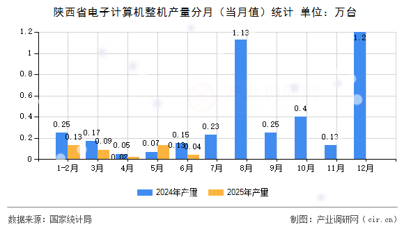 陜西省電子計算機整機產量分月（當月值）統(tǒng)計