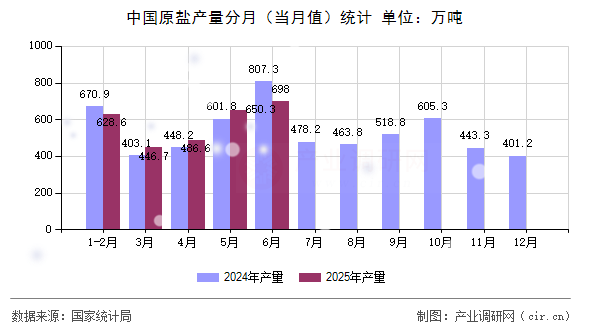 中國(guó)原鹽產(chǎn)量分月(當(dāng)月值)統(tǒng)計(jì) 中國(guó)原鹽產(chǎn)量分月(當(dāng)月值)統(tǒng)計(jì)