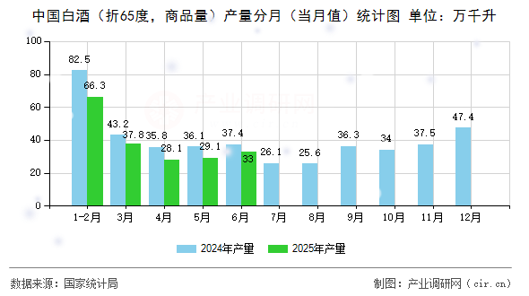 中國白酒（折65度，商品量）產(chǎn)量分月（當(dāng)月值）統(tǒng)計(jì)圖