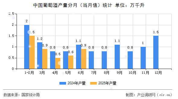中國葡萄酒產(chǎn)量分月（當(dāng)月值）統(tǒng)計
