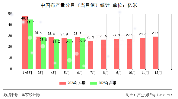 中國(guó)布產(chǎn)量分月（當(dāng)月值）統(tǒng)計(jì)