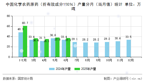 中國化學(xué)農(nóng)藥原藥（折有效成分100％）產(chǎn)量分月（當月值）統(tǒng)計