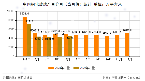 中國鋼化玻璃產(chǎn)量分月（當(dāng)月值）統(tǒng)計(jì)