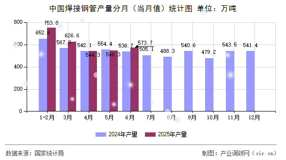 中國焊接鋼管產(chǎn)量分月（當月值）統(tǒng)計圖