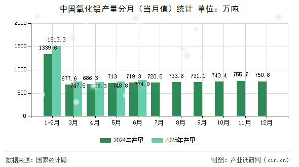 中國氧化鋁產(chǎn)量分月（當(dāng)月值）統(tǒng)計