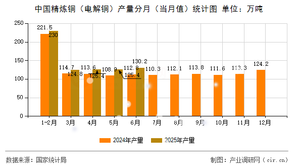 中國精煉銅（電解銅）產量分月（當月值）統(tǒng)計圖