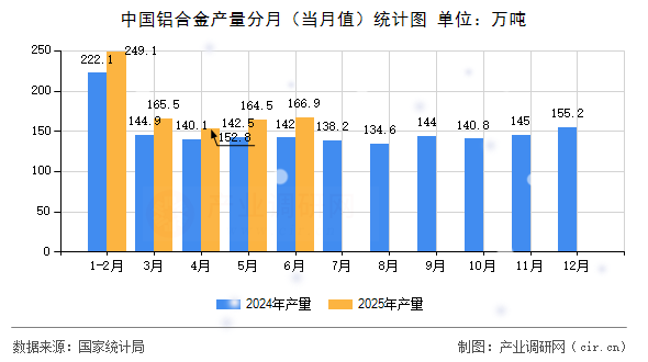 中國(guó)鋁合金產(chǎn)量分月（當(dāng)月值）統(tǒng)計(jì)圖