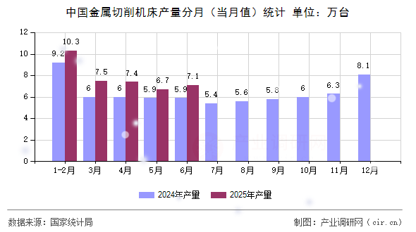 中國金屬切削機(jī)床產(chǎn)量分月（當(dāng)月值）統(tǒng)計