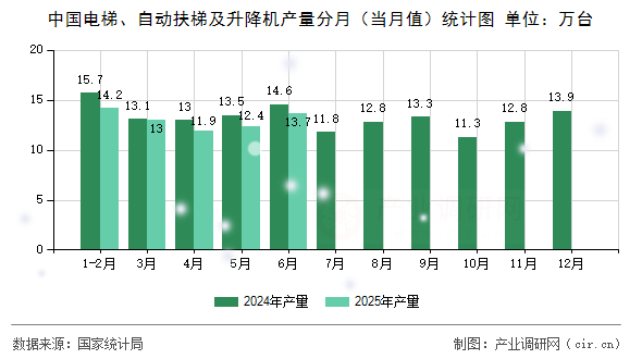 中國電梯、自動(dòng)扶梯及升降機(jī)產(chǎn)量分月（當(dāng)月值）統(tǒng)計(jì)圖
