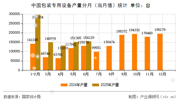 中國(guó)包裝專用設(shè)備產(chǎn)量分月（當(dāng)月值）統(tǒng)計(jì)