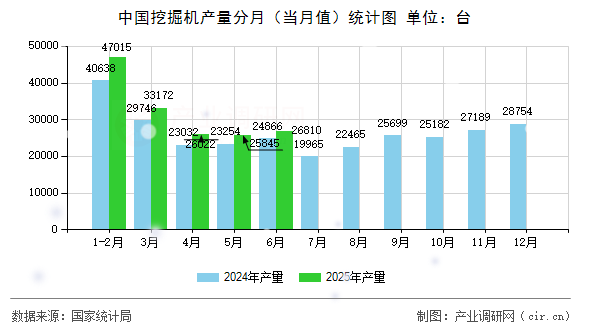 中國(guó)挖掘機(jī)產(chǎn)量分月（當(dāng)月值）統(tǒng)計(jì)圖