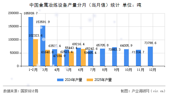 中國金屬冶煉設備產量分月（當月值）統(tǒng)計