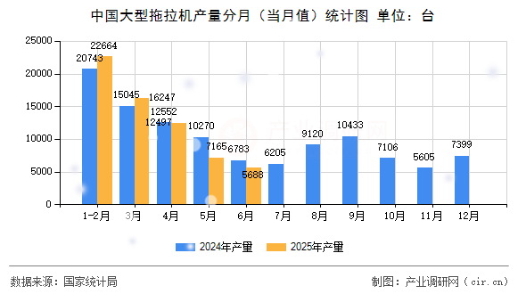 中國(guó)大型拖拉機(jī)產(chǎn)量分月（當(dāng)月值）統(tǒng)計(jì)圖