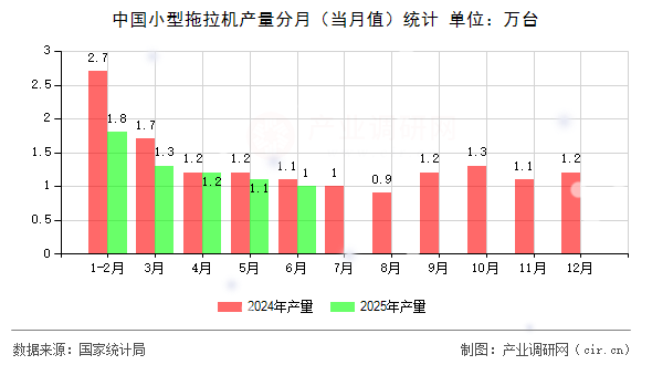中國小型拖拉機(jī)產(chǎn)量分月（當(dāng)月值）統(tǒng)計