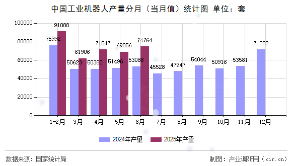 中國(guó)工業(yè)機(jī)器人產(chǎn)量分月（當(dāng)月值）統(tǒng)計(jì)圖