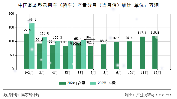 中國(guó)基本型乘用車(chē)（轎車(chē)）產(chǎn)量分月（當(dāng)月值）統(tǒng)計(jì)
