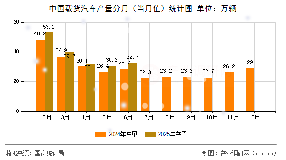 中國(guó)載貨汽車產(chǎn)量分月(當(dāng)月值)統(tǒng)計(jì)圖 中國(guó)載貨汽車產(chǎn)量分月(當(dāng)月值)統(tǒng)計(jì)圖