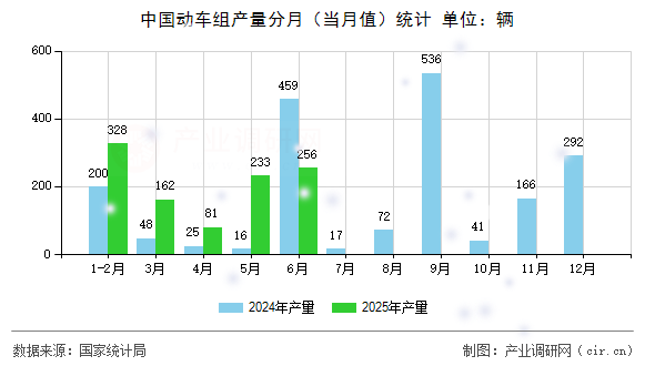 中國動車組產(chǎn)量分月（當(dāng)月值）統(tǒng)計