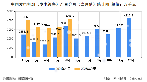 中國發(fā)電機組(發(fā)電設備)產(chǎn)量分月(當月值)統(tǒng)計圖 中國發(fā)電機組(發(fā)電設備)產(chǎn)量分月(當月值)統(tǒng)計圖