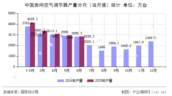 中國房間空氣調(diào)節(jié)器產(chǎn)量分月（當(dāng)月值）統(tǒng)計