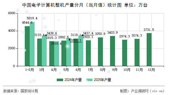 中國(guó)電子計(jì)算機(jī)整機(jī)產(chǎn)量分月（當(dāng)月值）統(tǒng)計(jì)圖