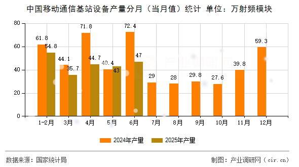 中國移動通信基站設(shè)備產(chǎn)量分月（當(dāng)月值）統(tǒng)計