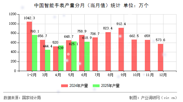 中國智能手表產(chǎn)量分月（當(dāng)月值）統(tǒng)計(jì)
