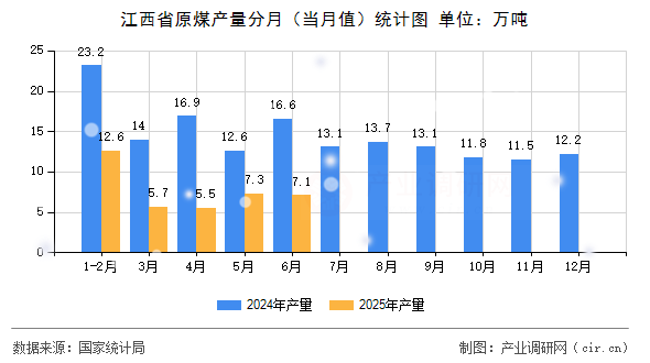 江西省原煤產(chǎn)量分月(當(dāng)月值)統(tǒng)計(jì)圖 江西省原煤產(chǎn)量分月(當(dāng)月值)統(tǒng)計(jì)圖