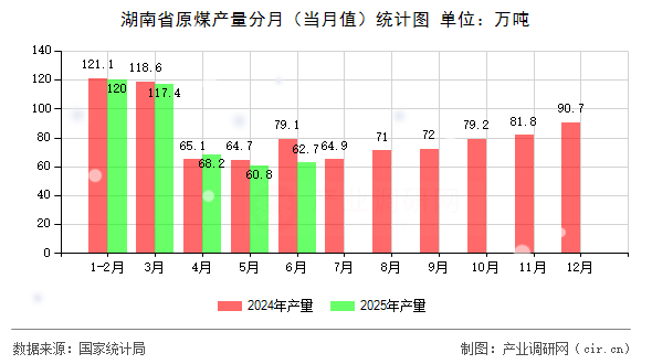 湖南省原煤產(chǎn)量分月(當(dāng)月值)統(tǒng)計圖 湖南省原煤產(chǎn)量分月(當(dāng)月值)統(tǒng)計圖