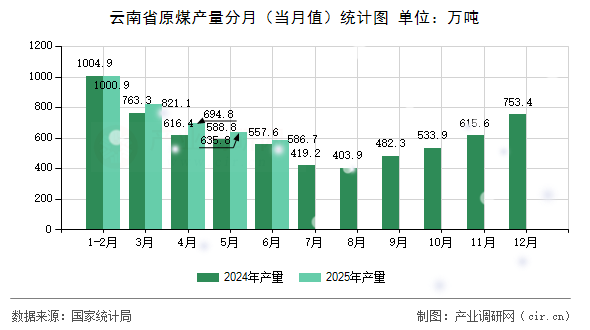 云南省原煤產(chǎn)量分月(當(dāng)月值)統(tǒng)計(jì)圖 云南省原煤產(chǎn)量分月(當(dāng)月值)統(tǒng)計(jì)圖