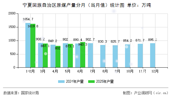 寧夏回族自治區(qū)原煤產(chǎn)量分月（當(dāng)月值）統(tǒng)計圖