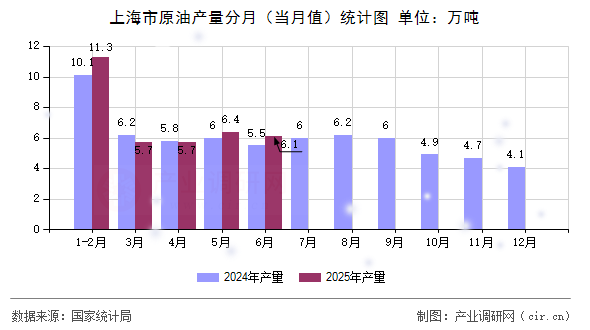 上海市原油產量分月（當月值）統(tǒng)計圖