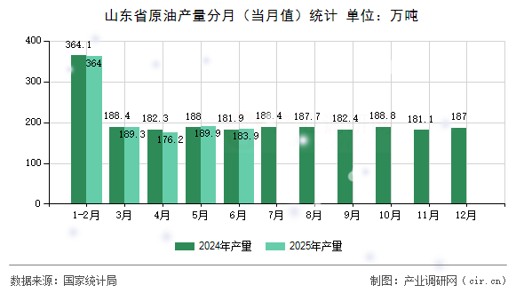 山東省原油產(chǎn)量分月(當(dāng)月值)統(tǒng)計(jì) 山東省原油產(chǎn)量分月(當(dāng)月值)統(tǒng)計(jì)