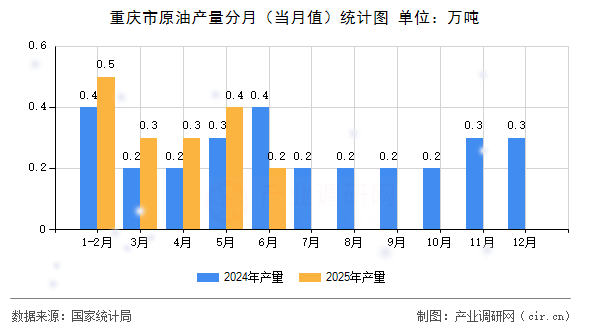 重慶市原油產(chǎn)量分月（當(dāng)月值）統(tǒng)計圖