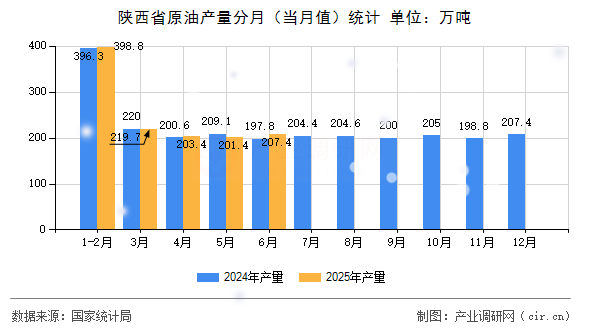 陜西省原油產量分月（當月值）統(tǒng)計